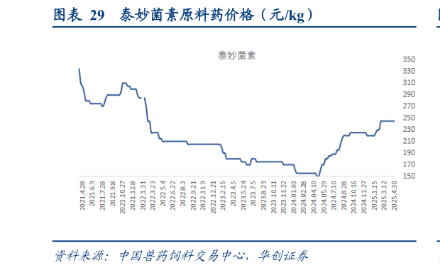 如何才能泰妙菌素原料药价格（元kg）