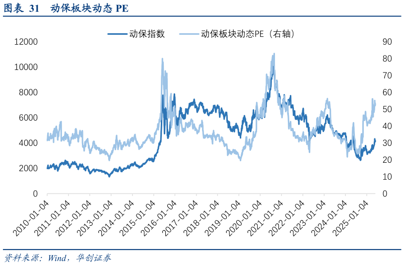 如何了解动保板块动态 PE