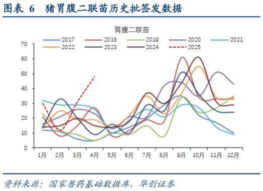 如何看待猪胃腹二联苗历史批签发数据