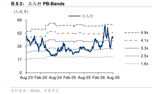 我想了解一下三人行 PB-Bands
