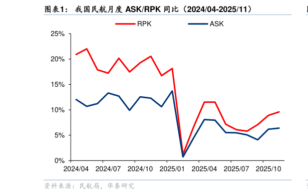 怎样理解我国民航月度 ASKRPK 同比（202404-202511）