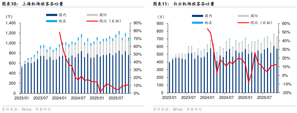 如何了解上海机场旅客吞吐量