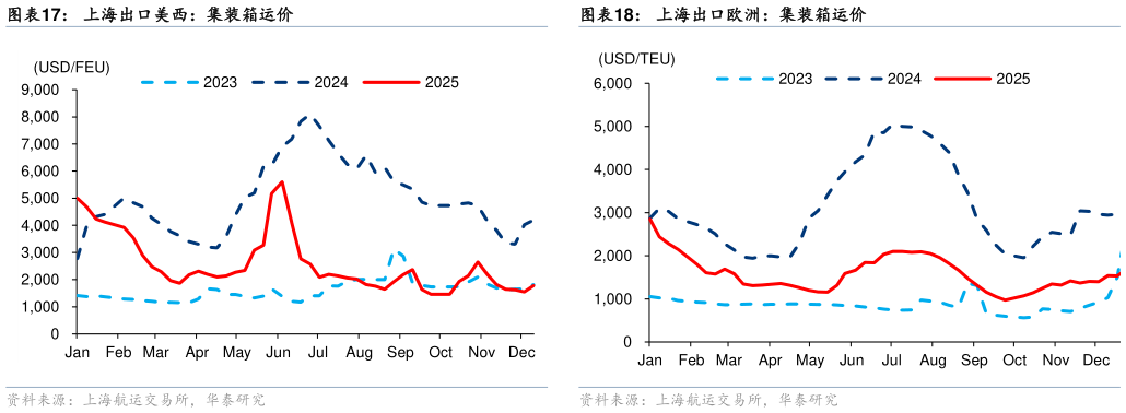 我想了解一下上海出口欧洲：集装箱运价 东南亚集装箱运价指数（SEAFI）