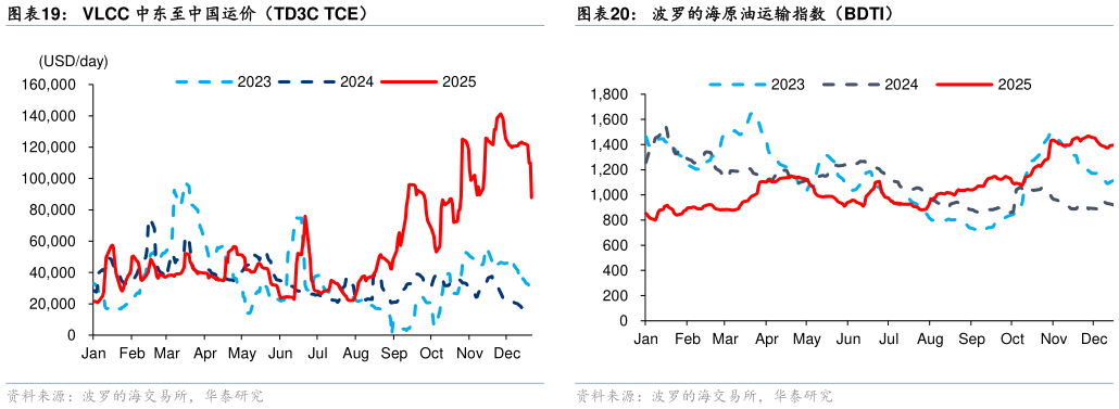 如何了解VLCC 中东至中国运价（TD3C TCE）