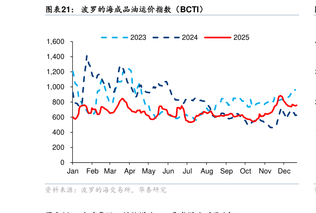 想关注一下波罗的海成品油运价指数（BCTI）