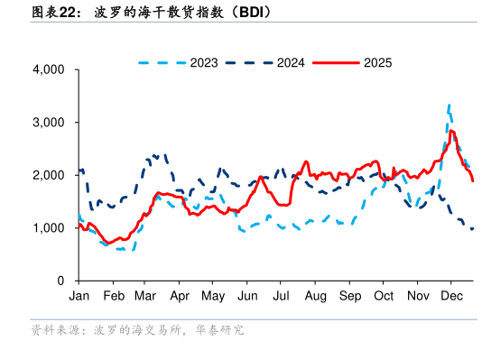 谁能回答波罗的海干散货指数（BDI）