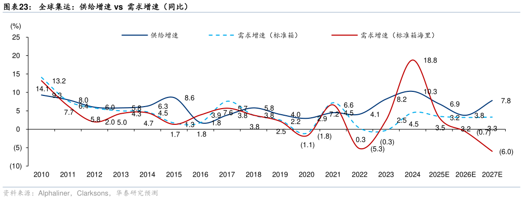 想问下各位网友全球集运：供给增速 vs  需求增速（同比）
