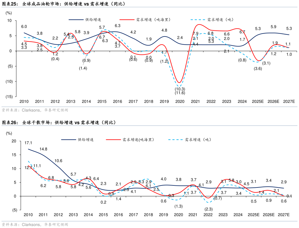 如何看待全球成品油轮市场：供给增速 vs 需求增速（同比） 全球干散市场：供给增速 vs 需求增速（同比）