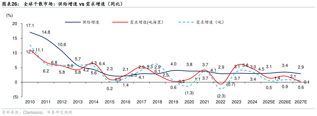 怎样理解全球干散市场：供给增速 vs 需求增速（同比）