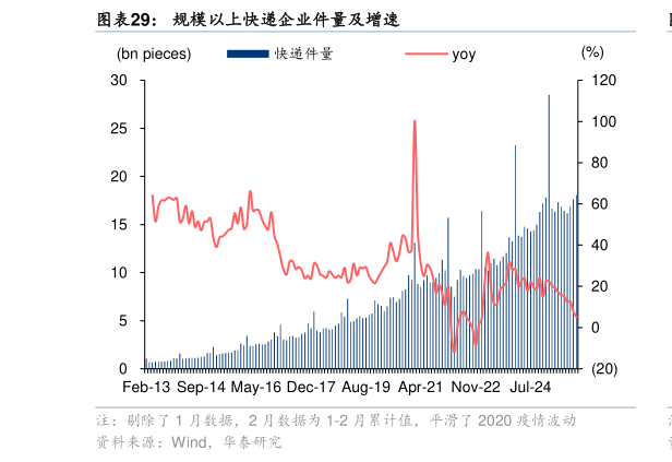 想关注一下规模以上快递企业件量及增速