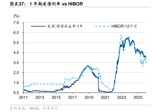 请问一下1 年期美债利率 vs HIBOR