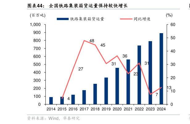 如何了解全国铁路集装箱货运量保持较快增长