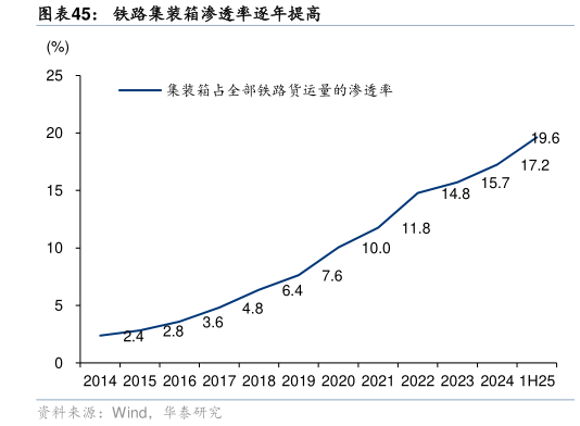 各位网友请教一下铁路集装箱渗透率逐年提高