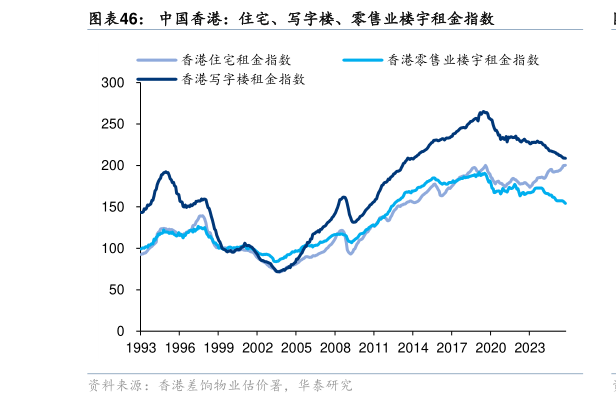 如何了解中国香港：住宅、写字楼、零售业楼宇租金指数
