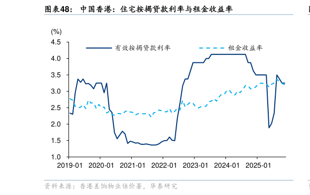 谁知道中国香港：住宅按揭贷款利率与租金收益率