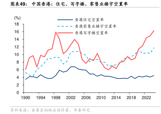 一起讨论下中国香港：住宅、写字楼、零售业楼宇空置率