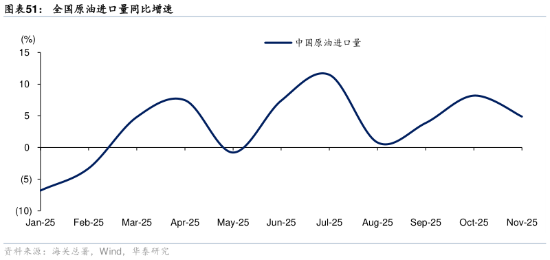 咨询大家全国原油进口量同比增速
