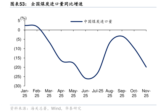 如何才能全国煤炭进口量同比增速