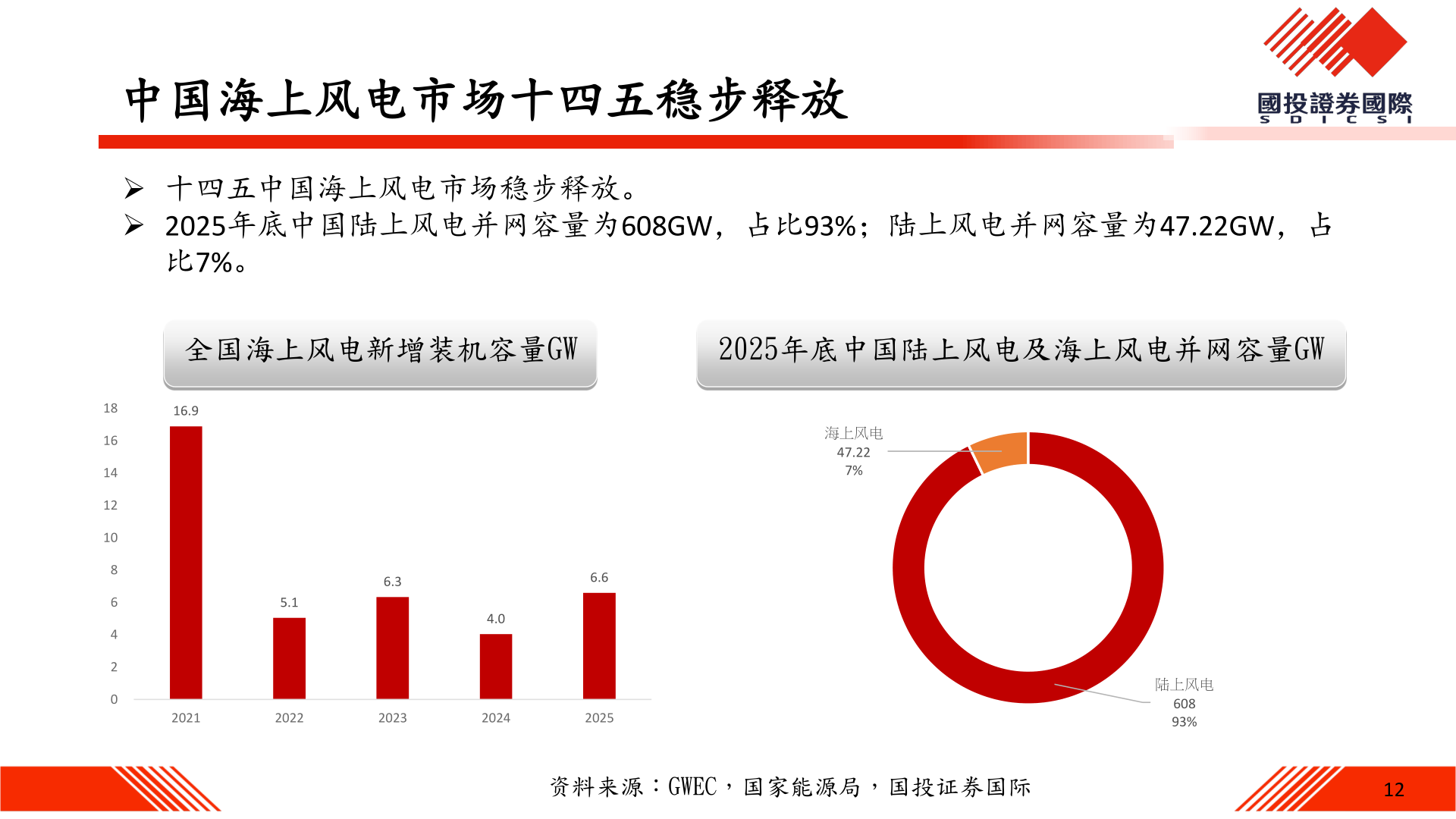 如何才能中国海上风电市场十四五稳步释放