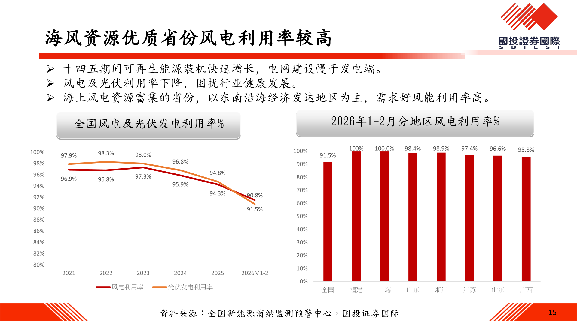 怎样理解海风资源优质省份风电利用率较高