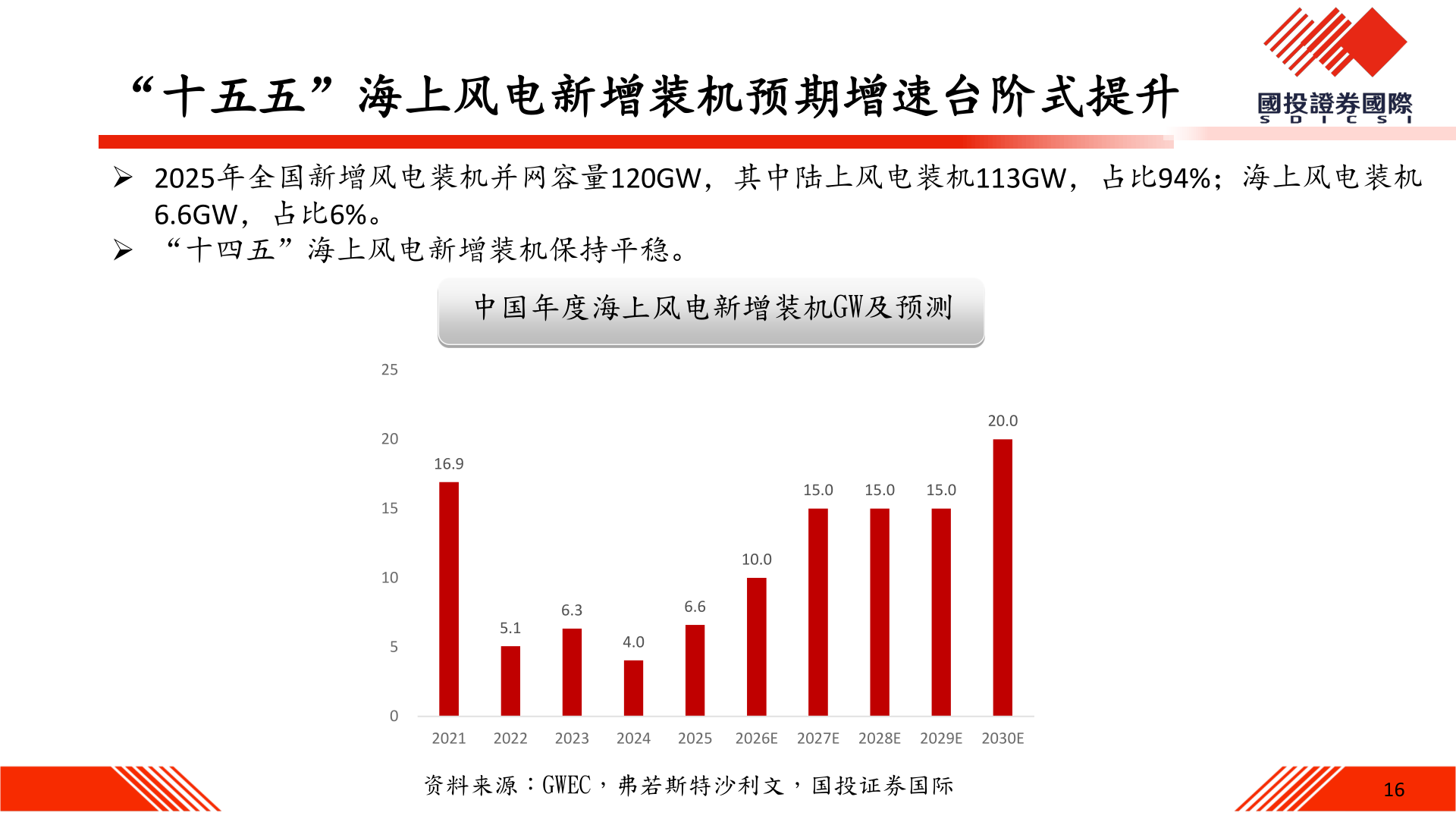 想关注一下“十五五”海上风电新增装机预期增速台阶式提升
