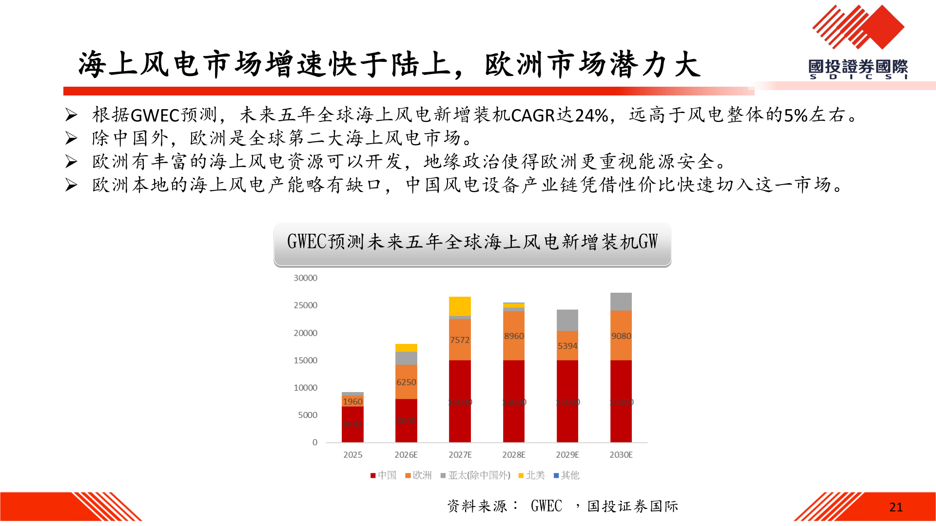 谁能回答海上风电市场增速快于陆上，欧洲市场潜力大