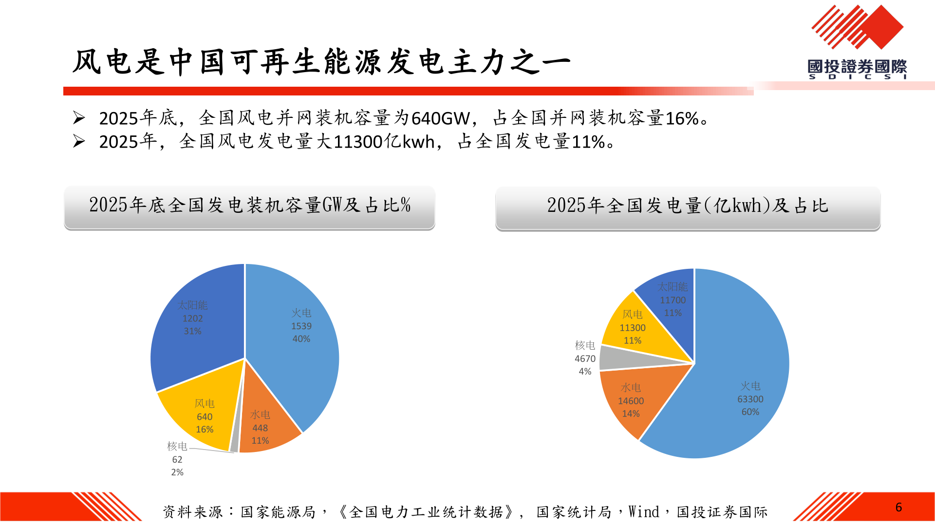 你知道风电是中国可再生能源发电主力之一