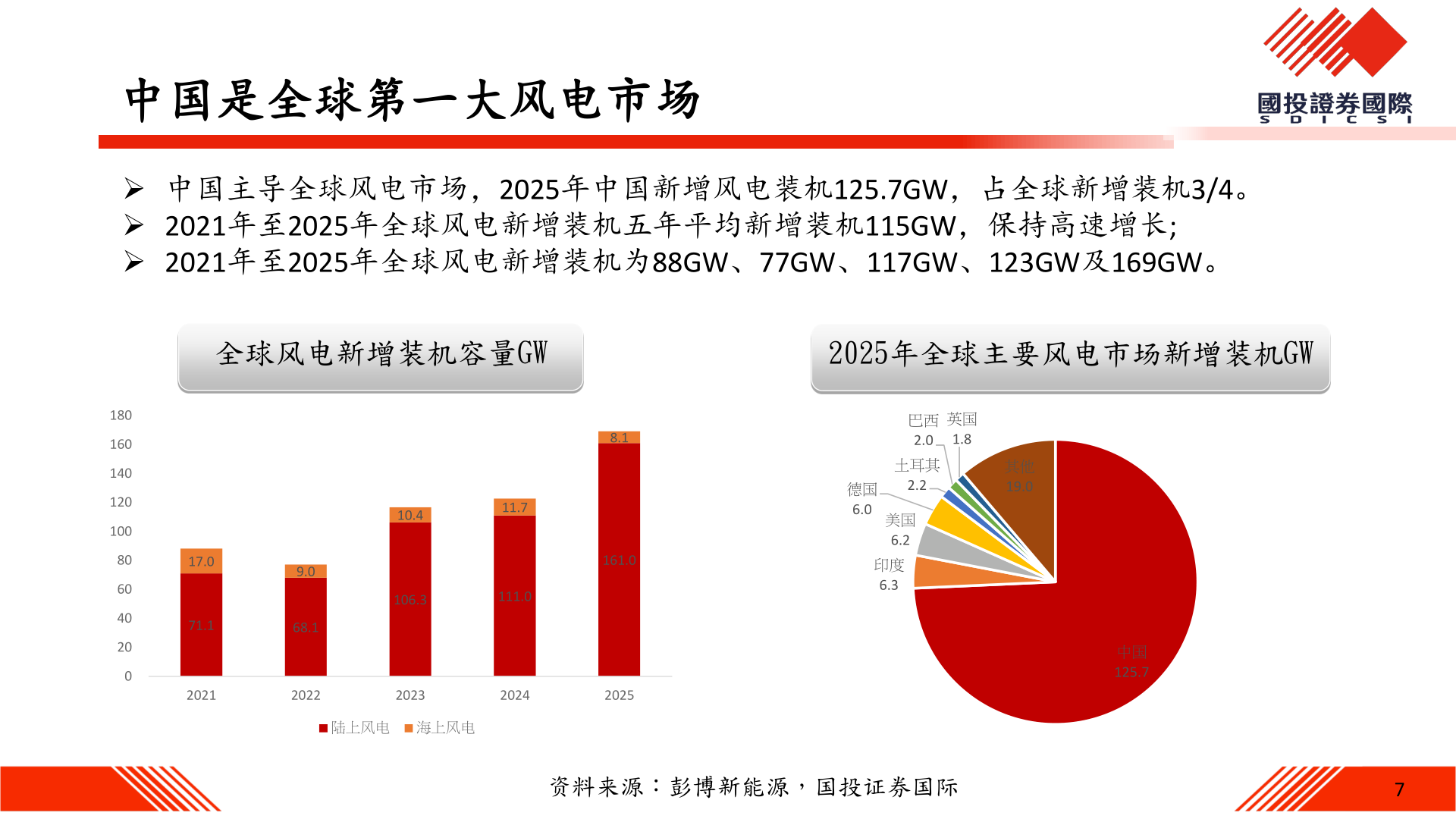 各位网友请教一下中国是全球第一大风电市场