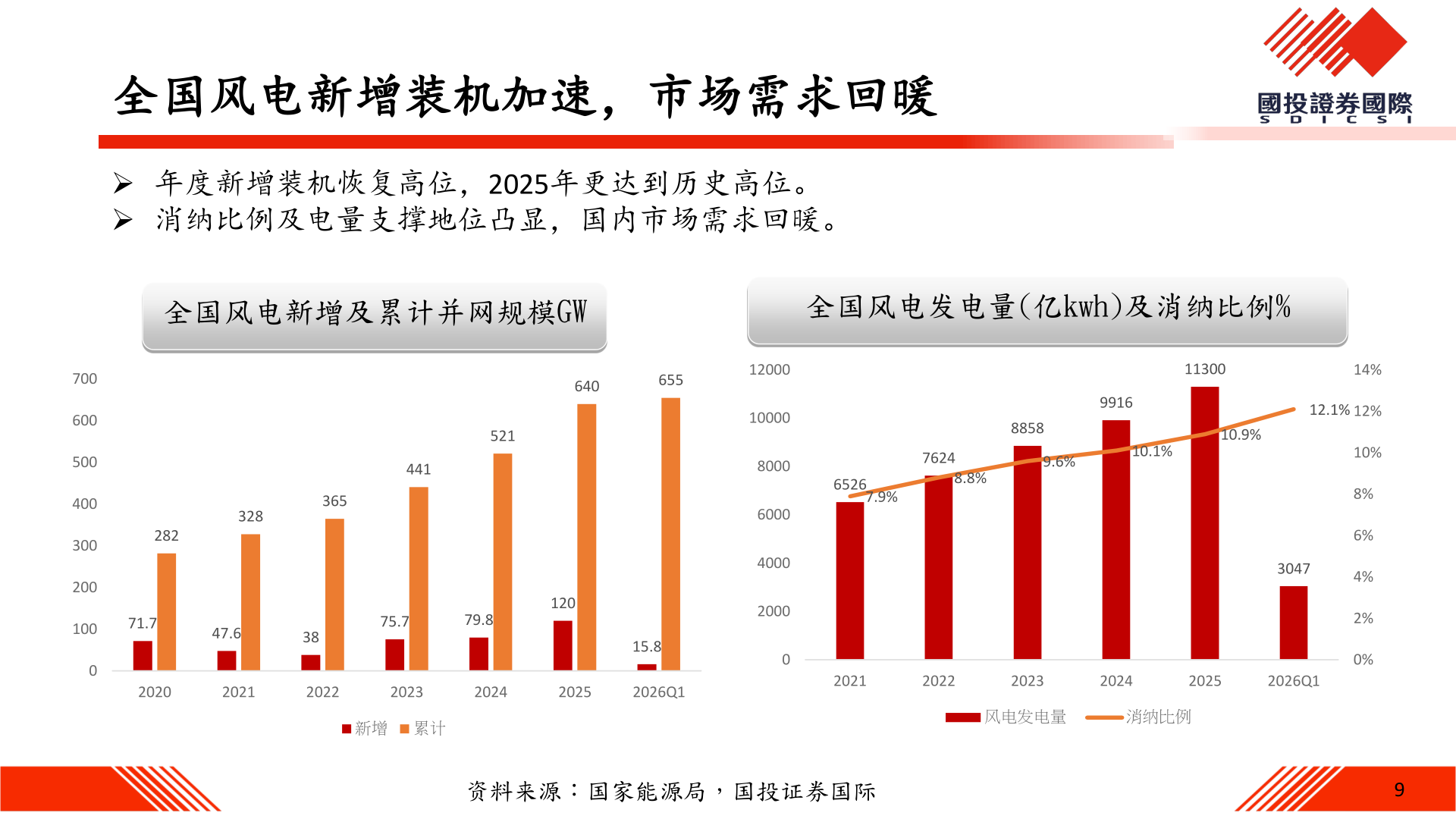 如何看待全国风电新增装机加速，市场需求回暖