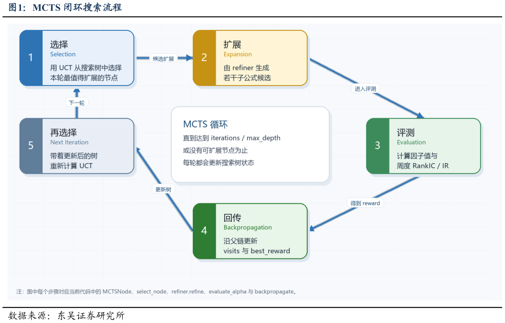 如何解释MCTS 闭环搜索流程
