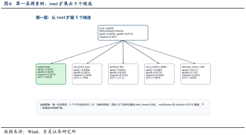 想关注一下第一层搜索树，root 扩展出 5 个候选