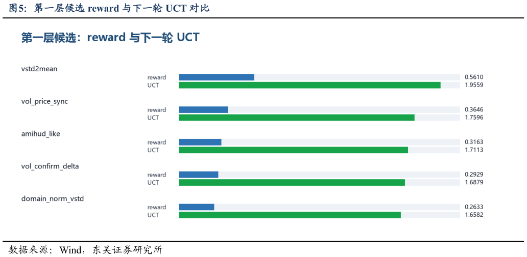 谁能回答第一层候选 reward 与下一轮 UCT 对比