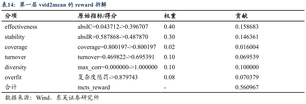 如何看待第一层 vstd2mean 的 reward 拆解