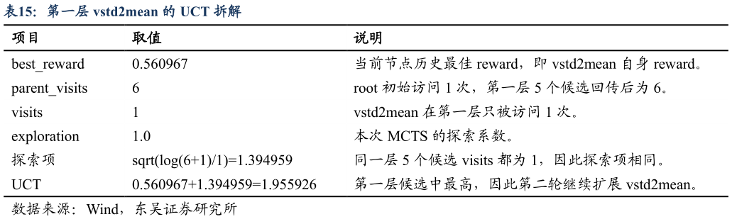 请问一下第一层 vstd2mean 的 UCT 拆解