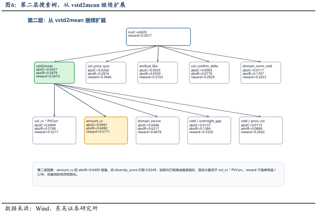 你知道第二层搜索树，从 vstd2mean 继续扩展