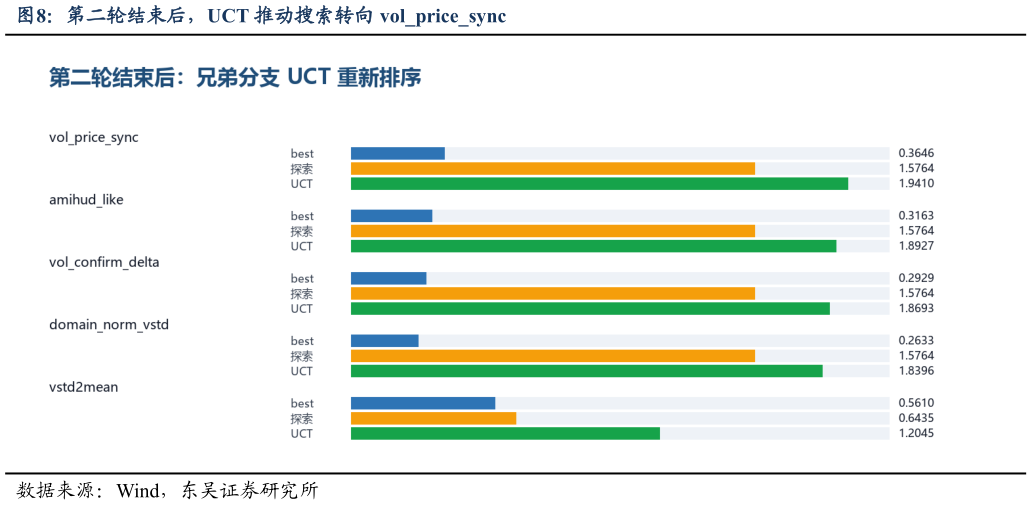 一起讨论下第二轮结束后，UCT 推动搜索转向 volpricesync