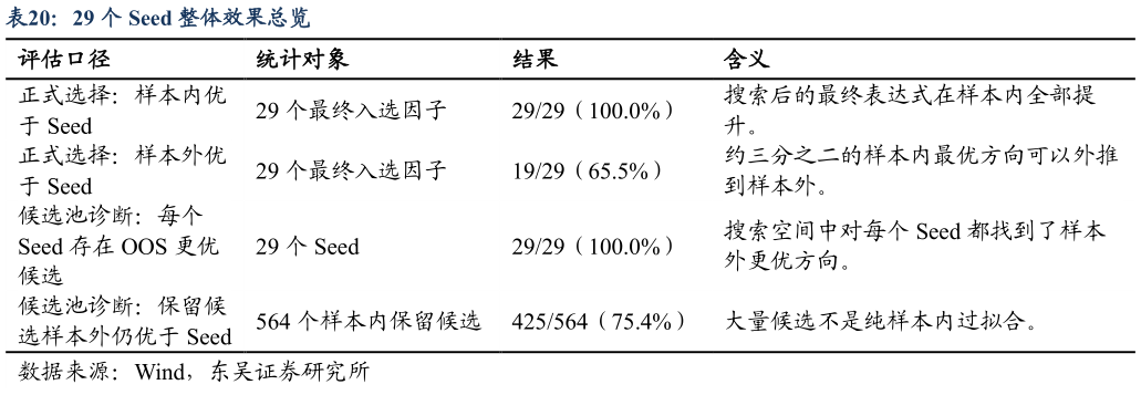 谁能回答29 个 Seed 整体效果总览