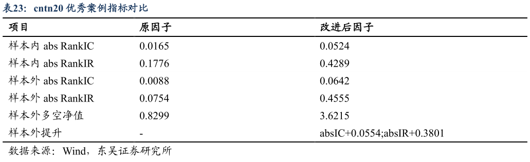 如何解释cntn20 优秀案例指标对比