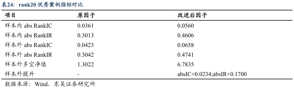 想关注一下rank20 优秀案例指标对比
