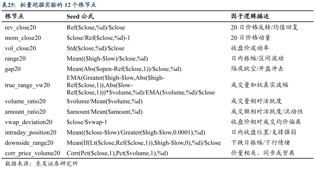 你知道批量挖掘实验的 12 个根节点