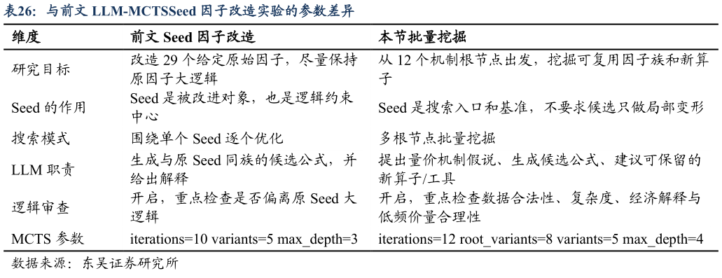怎样理解与前文 LLM-MCTSSeed 因子改造实验的参数差异