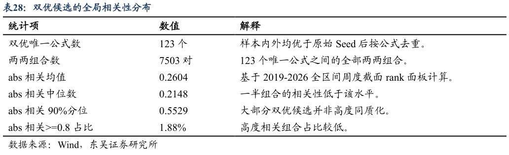 我想了解一下双优候选的全局相关性分布