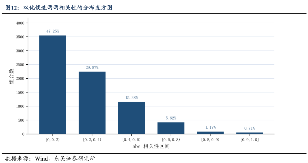 想关注一下双优候选两两相关性的分布直方图