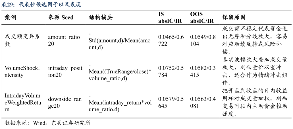 我想了解一下代表性候选因子以及表现