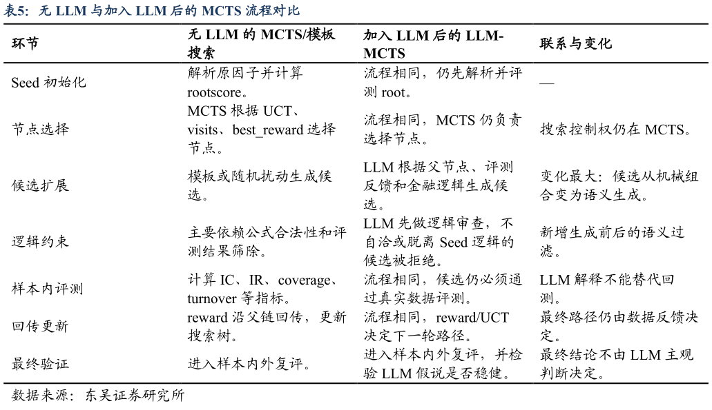 如何看待无 LLM 与加入 LLM 后的 MCTS 流程对比