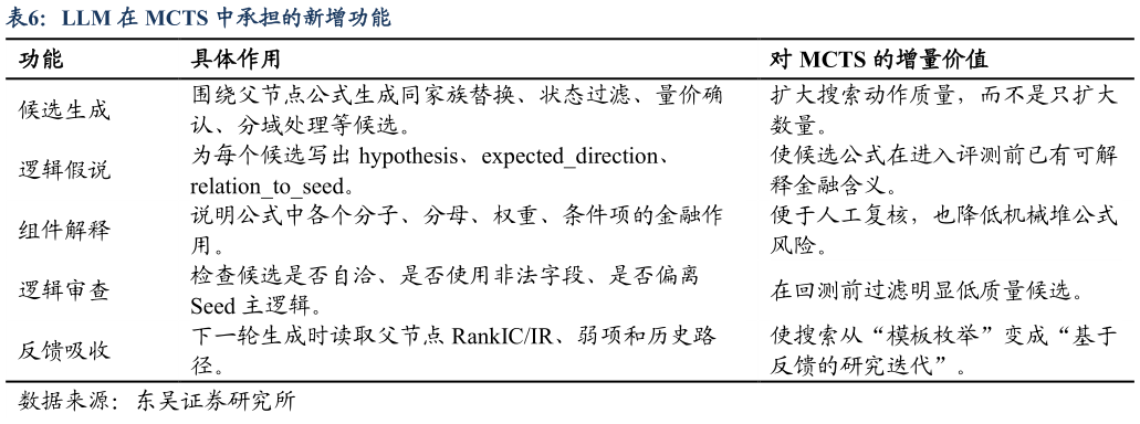 各位网友请教一下LLM 在 MCTS 中承担的新增功能