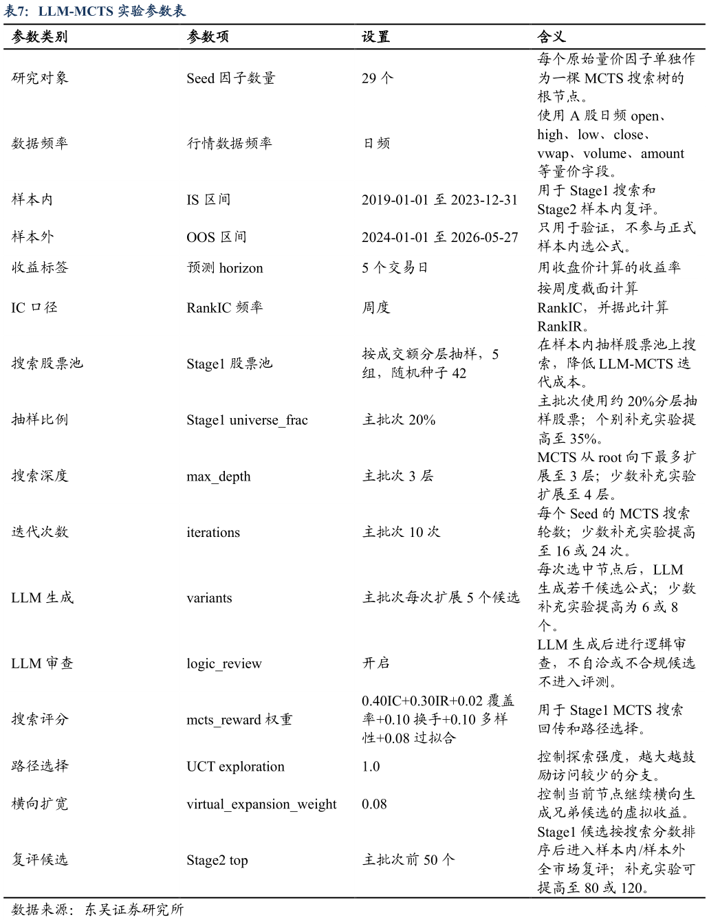 谁能回答LLM-MCTS 实验参数表