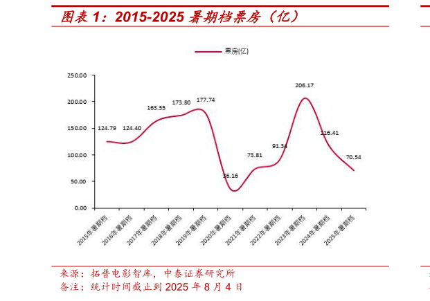怎样理解2015-2025 暑期档票房（亿）