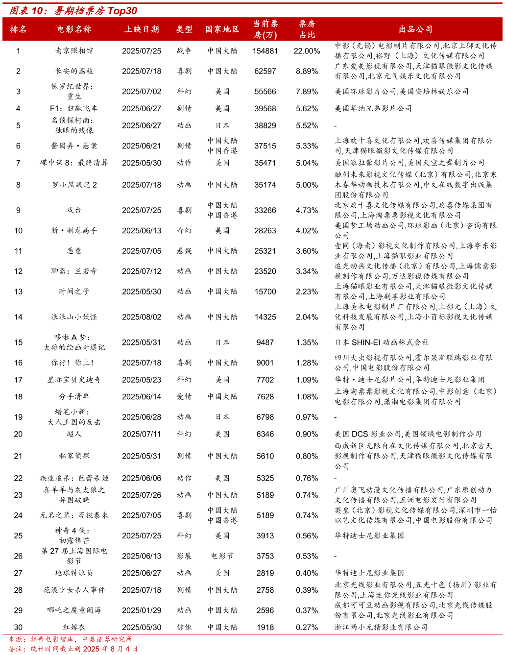 一起讨论下暑期档票房Top30