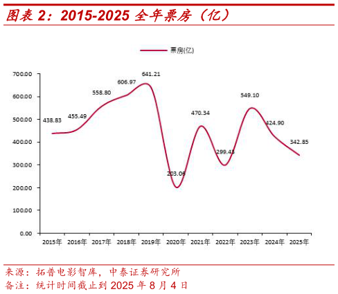 咨询大家2015-2025 全年票房（亿）